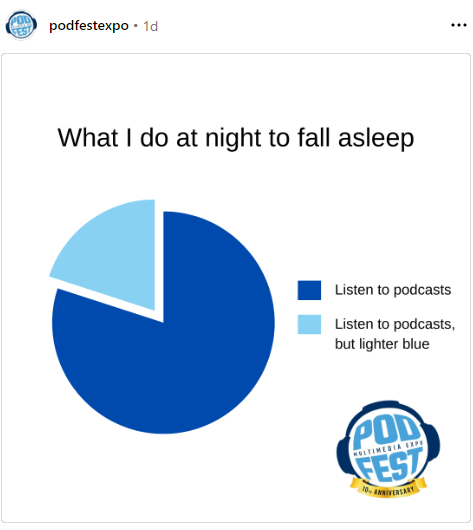 Screenshot of Podfest Expo's IG post where it says What I do at night to fall asleep. The the two options and pie chart say listen to podcasts or listen to podcasts but lighter blue.