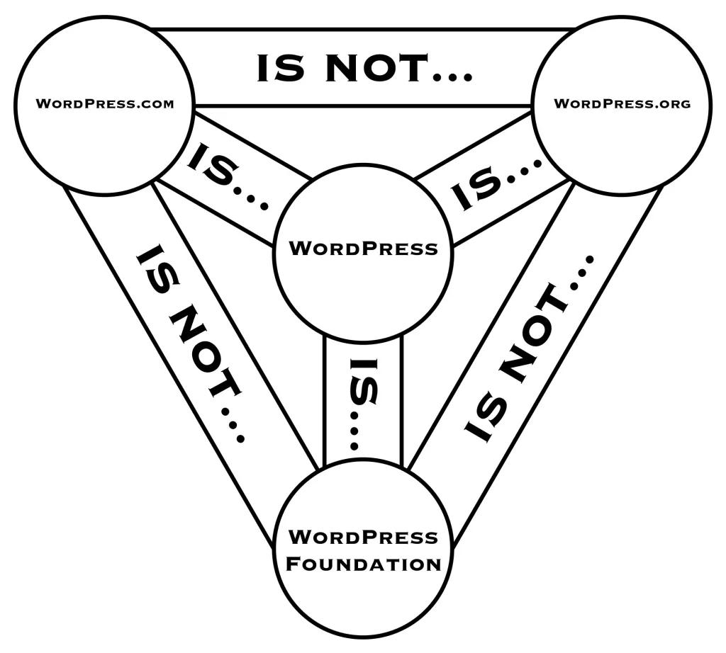 A triangle diagram explaining what's what in the WordPress ecosystem