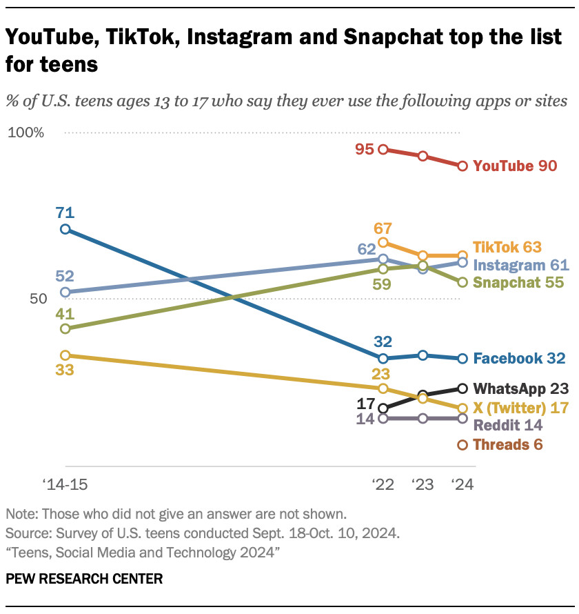 Chart showing % of US teens ages 13 to 17 who say they ever use the following apps... YT is at 95%! followed by TikTok, Instagram, and Snapchat.