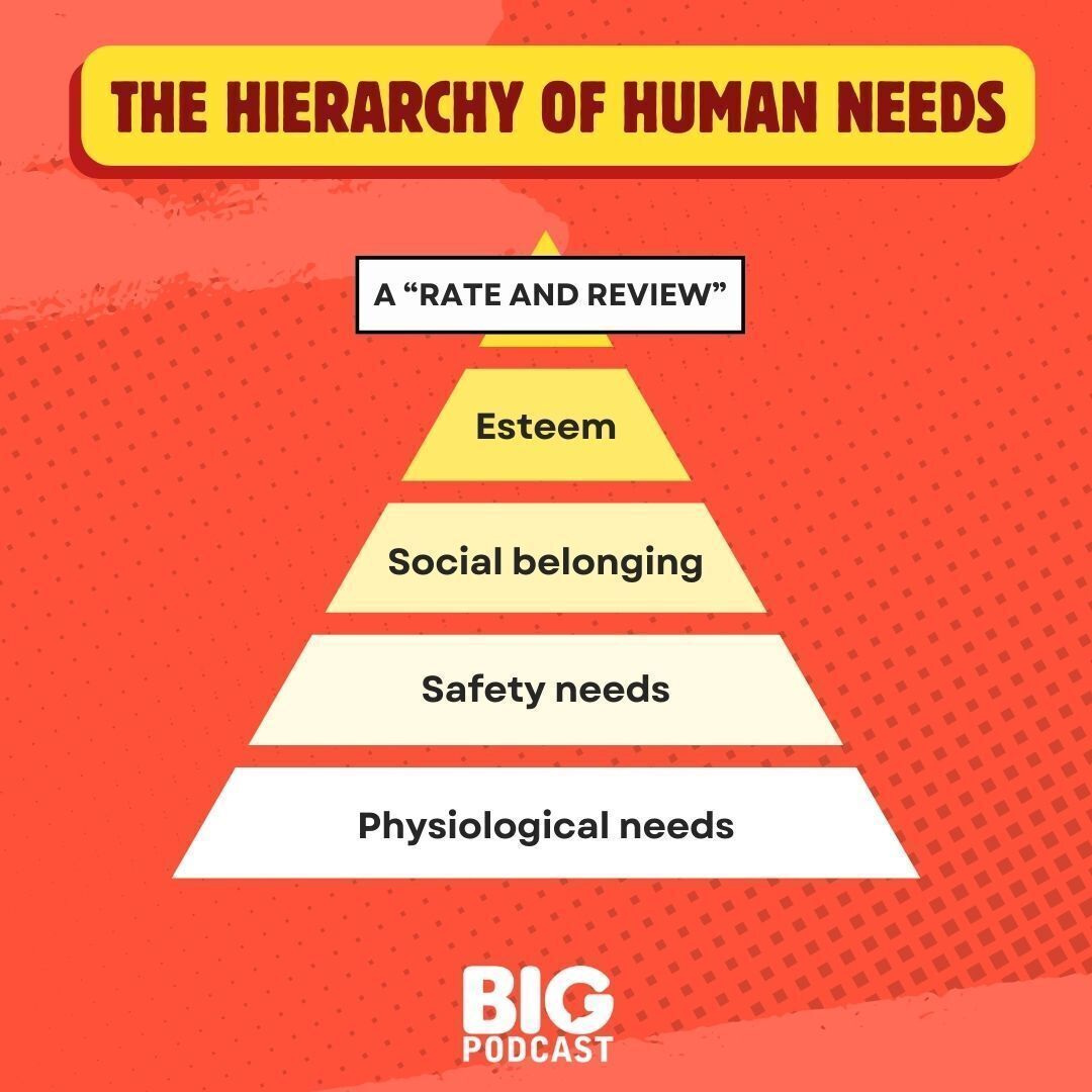 Hierarchy of Human needs pyramid "Rate and Review" is at the top for podcasters