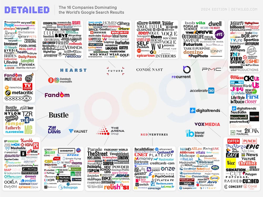 Diagram from 2024 from the Detailed Agency showing what overall conglomerates own what media properties.