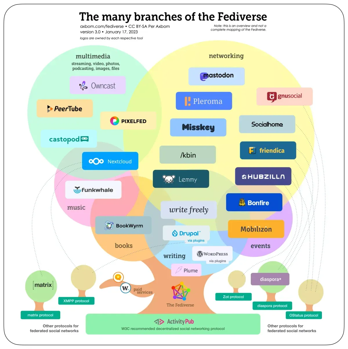 Family Tree of the Fediverse.