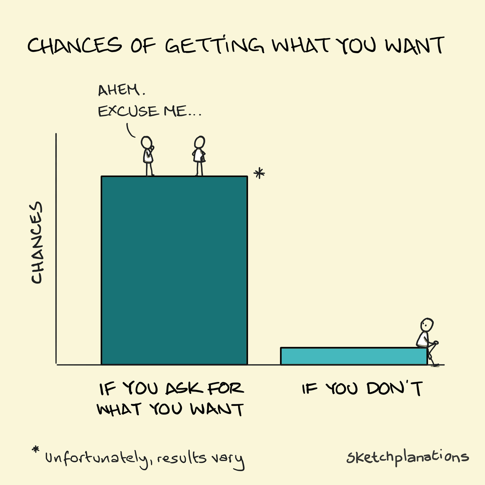 Diagram with stick figures showing that if you ask for something you have a better chance of getting what you want then if you don't ask.